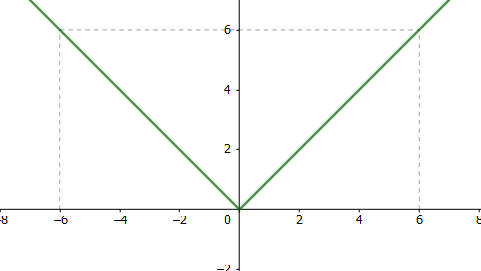 Modulul reprezentarea functieit