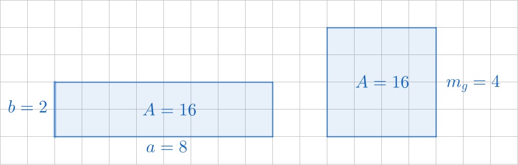 Media geometrică a două numere, văzută ca latura unui pătrat cu aria egală cu produsul numerelor.