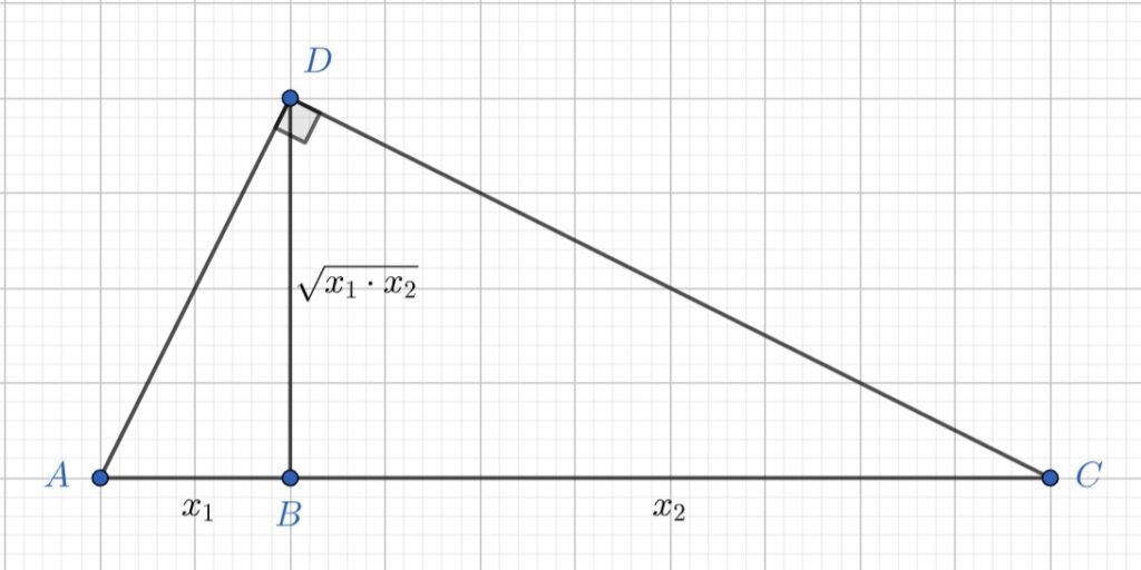 Inegalitatea mediilor aritmetică și geometrică - reprezentare grafică a unui triunghi dreptunghic cu înălțimea egală cu media geometrică a două numere