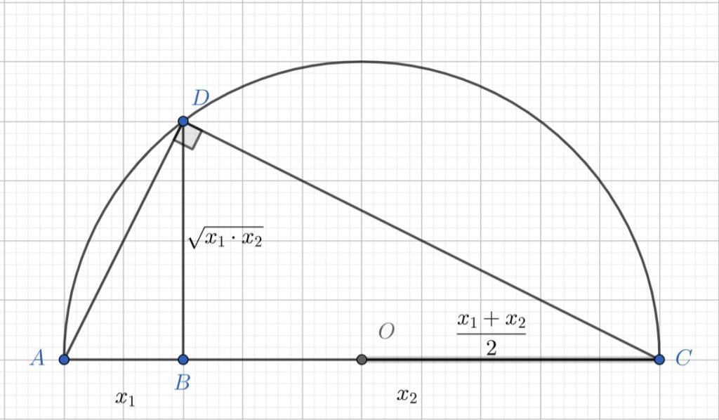 Inegalitatea mediilor aritmetică și geometrică - reprezentare grafică a unui triunghi dreptunghic înscris într-un semicerc cu raza egală cu media aritmetică a două numere