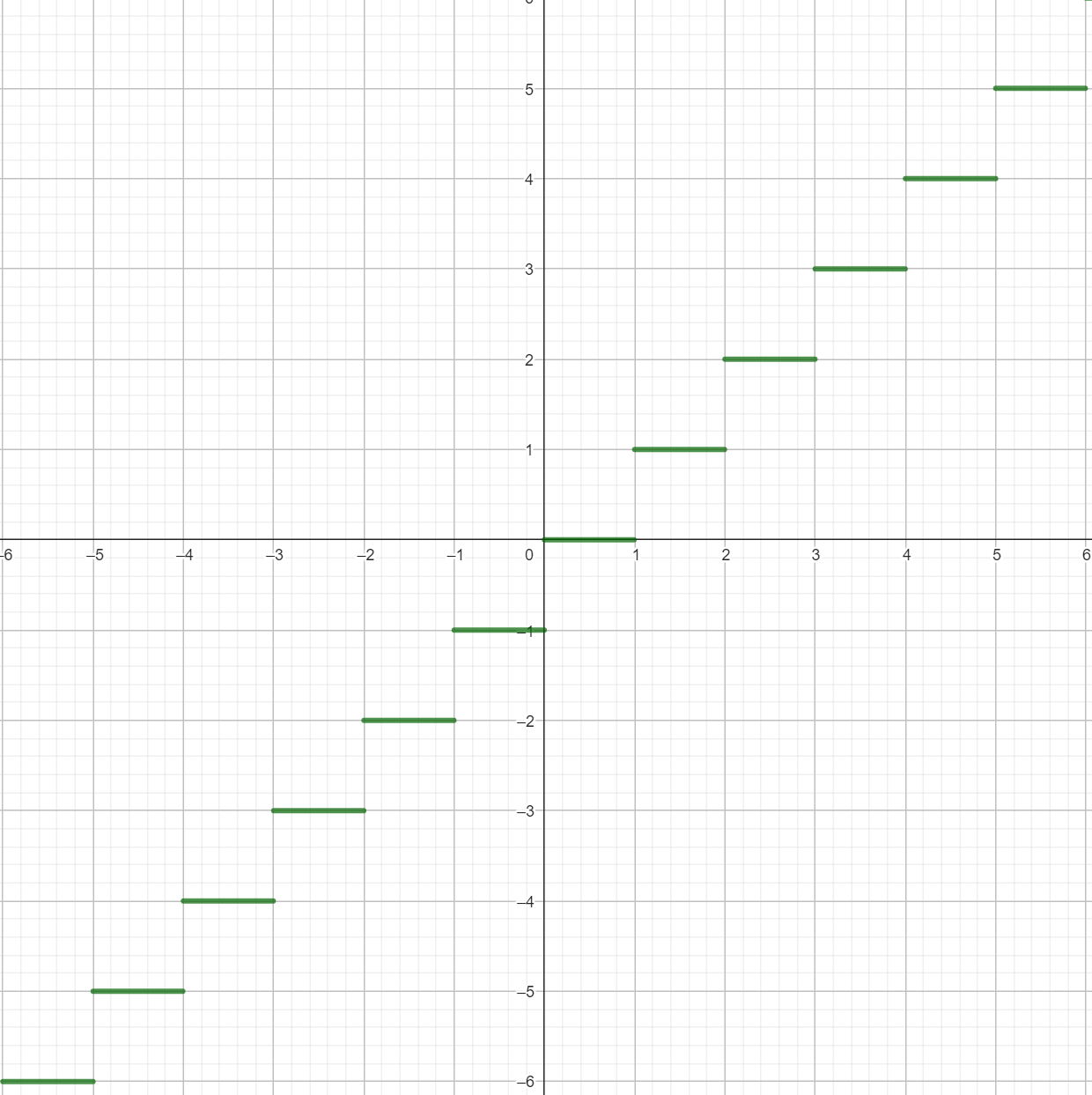 Reprezentarea grafică a funcției
 parte întreagă (inferioară)